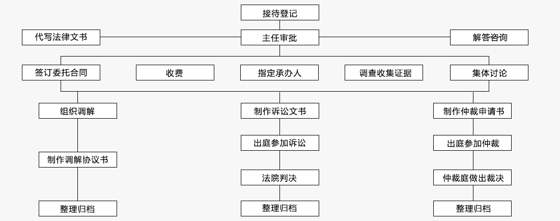 龍達財稅法律服務(wù)流程細節(jié)圖