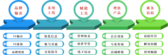 東莞代理記賬公司