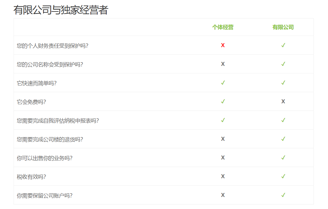 注冊個人獨資企業(yè)和有限責任公司的優(yōu)缺點是什么