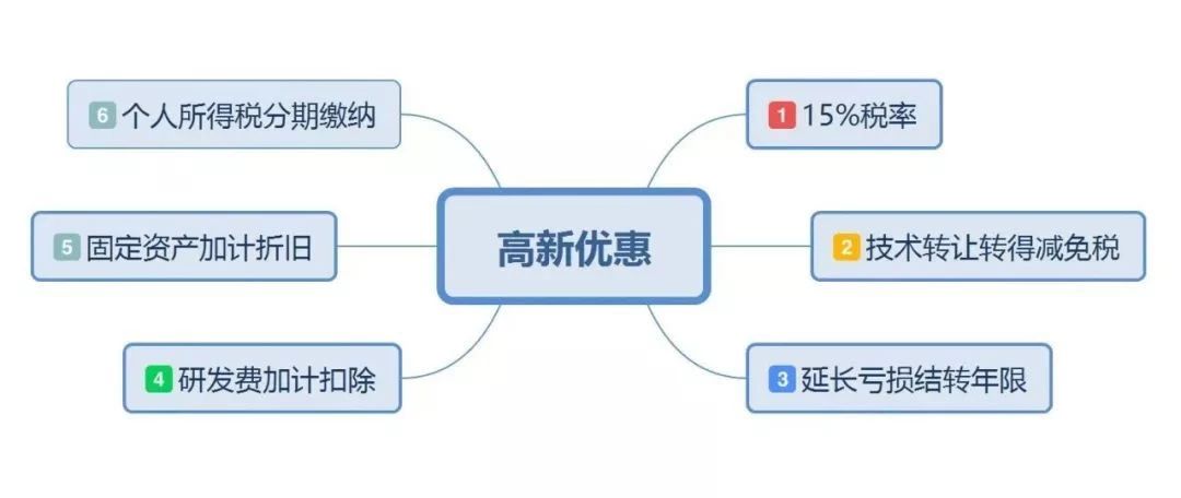 高新技術(shù)企業(yè)能夠享受的稅收優(yōu)惠